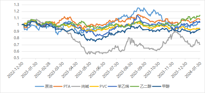 数据来源：Wind，好买基金研究中心 数据区间：2022.12.30-2024.1.31