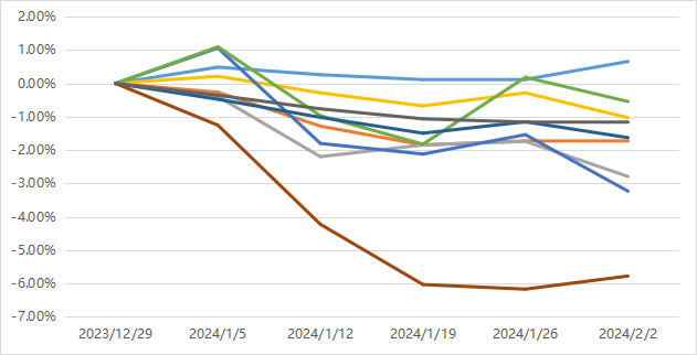 数据来源：好买基金研究中心 数据区间：2023.12.29-2024.1.31
