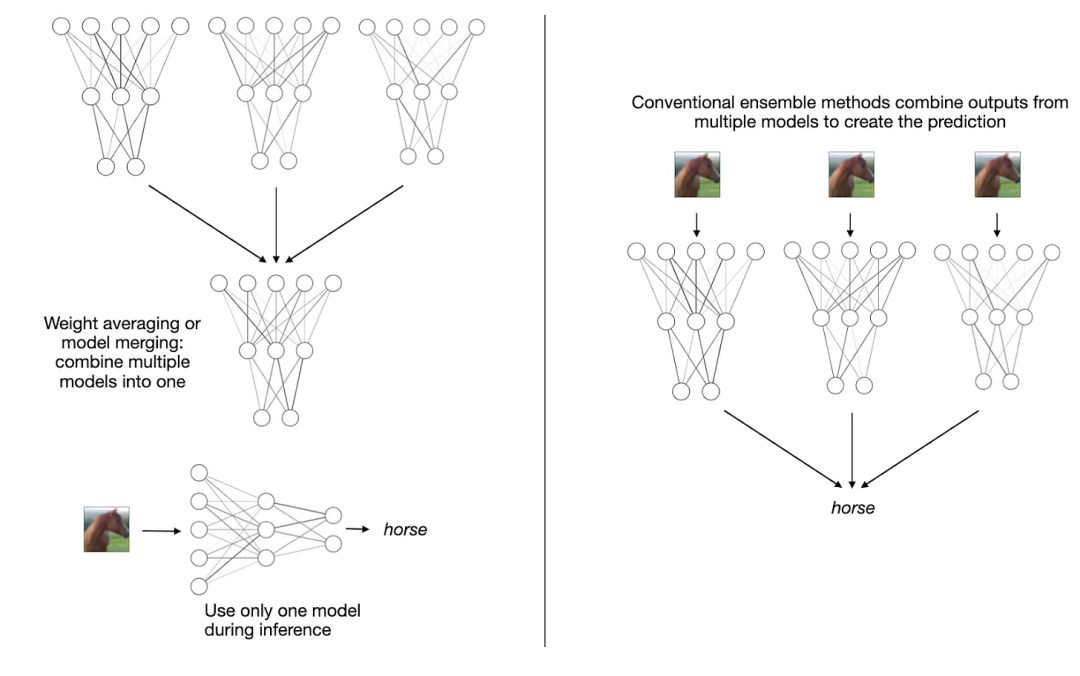 权重平均和模型融合（左）和多数投票（majority voting）等传统集成方法（右）