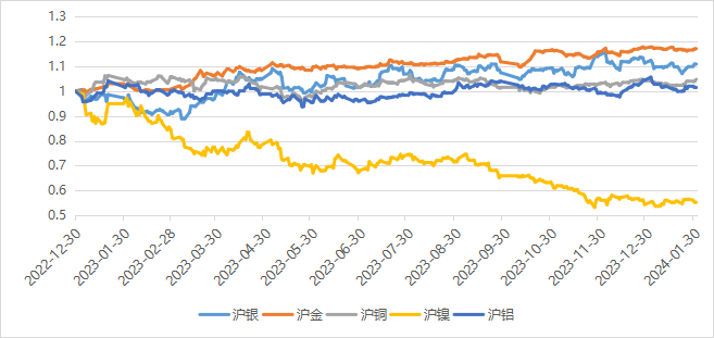 数据来源：Wind，好买基金研究中心 数据区间：2022.12.30-2024.1.31