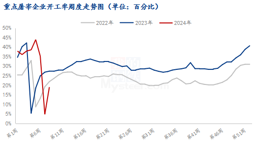 图2 &nbsp;重点屠宰企业开工率周度走势图