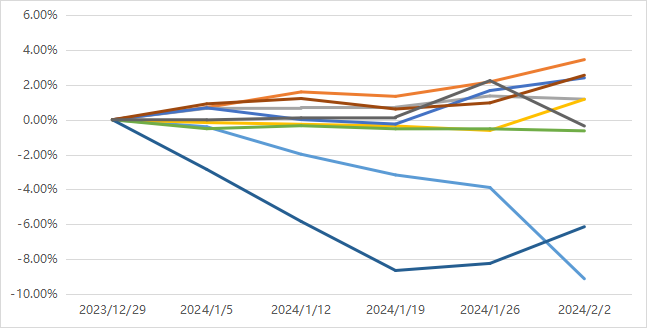数据来源：好买基金研究中心 数据区间：2023.12.29-2024.1.31