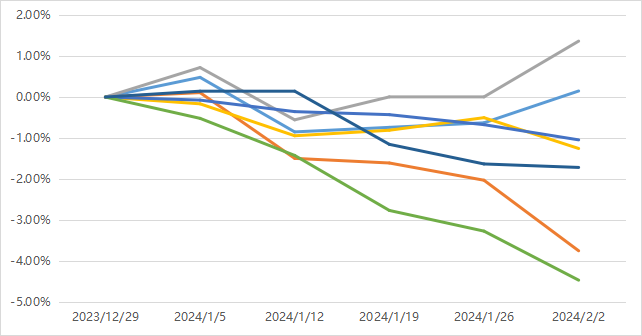 数据来源：好买基金研究中心 数据区间：2023.12.29-2024.1.31