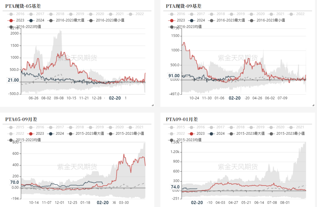 数据来源：WIND，CCF，紫金天风期货研究所