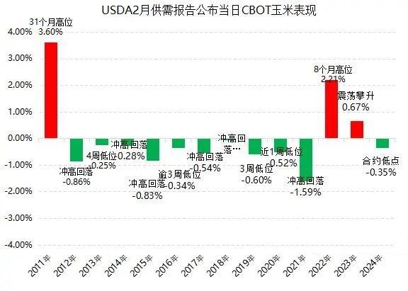 2月供需报告利空 全球玉米压力大