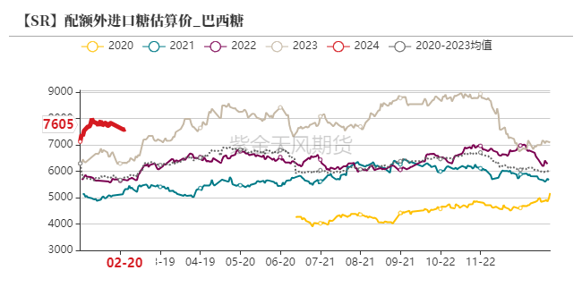 白糖:巴西糖产量落地