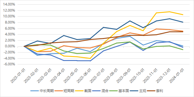 数据来源：好买基金研究中心 数据区间：2023.1-2024.1