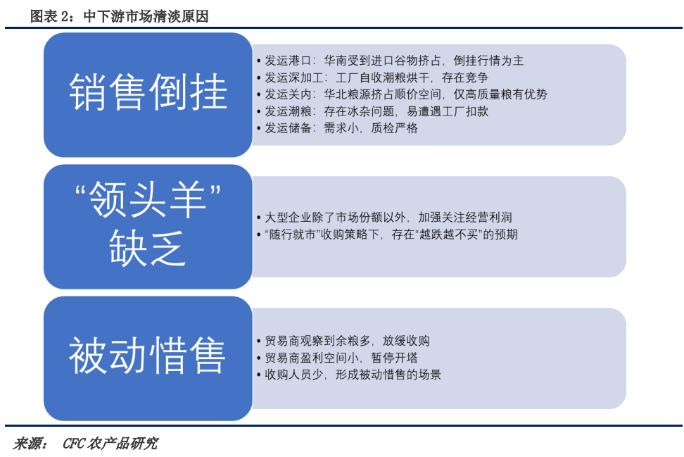玉米市场仍然偏弱 现货有向下测试基础