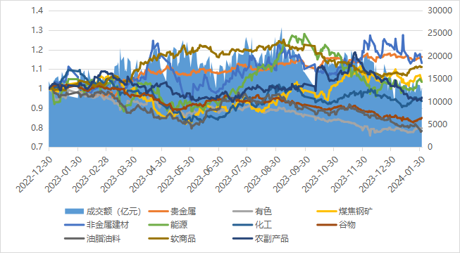 数据来源：Wind，好买基金研究中心 数据区间：2022.12.30-2024.1.31