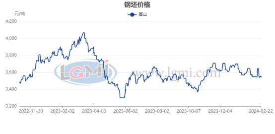 截至发稿,唐山迁安普方坯出厂价持稳执行3550元含税,钢坯现货价格上调
