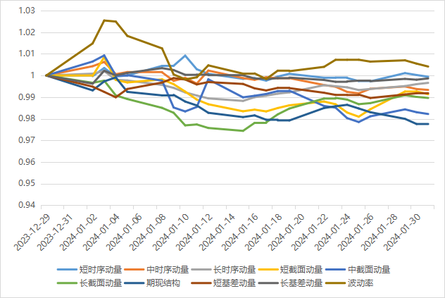 数据来源：好买基金研究中心 数据区间：2023.12.29-2024.1.31