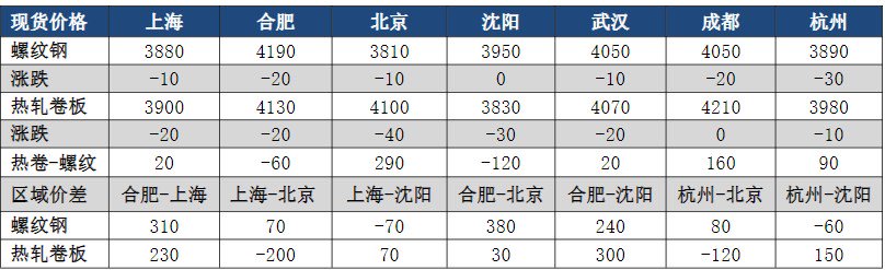 关联品种螺纹钢铁矿石焦煤焦炭所属公司：恒泰期货