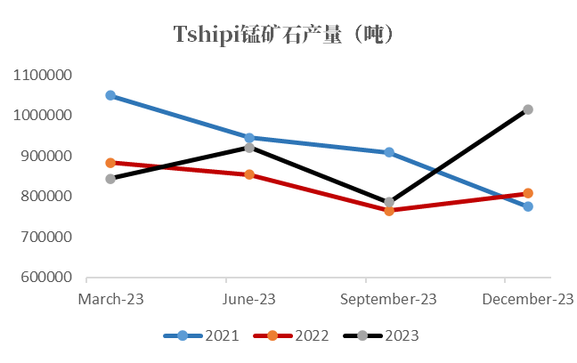 数据来源：矿山季报，紫金天风期货研究所