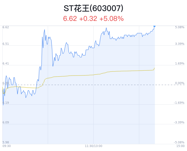 st花王盘中涨停 主力流入3759万元|股价_新浪财经_新浪网
