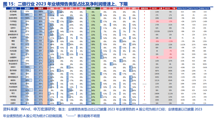 【申万宏源策略】守得云开见月明—— 2023年年报业绩预告点评|净利润