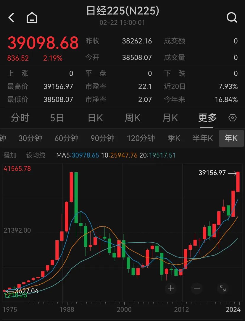 日经225指数，创新高！|日本股市|财报|日本东证|道琼斯|人工智能_手机新浪网