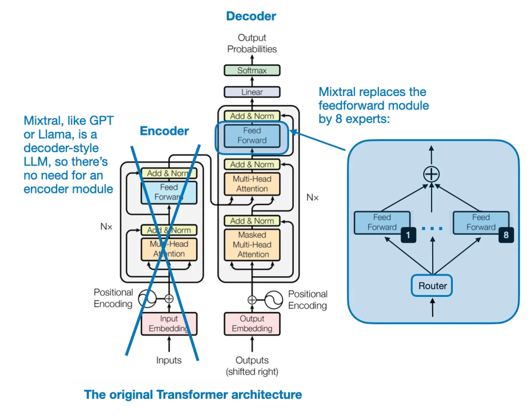 Transformer 架构，Mixtral 8x7B 是一种稀疏的混合专家（稀疏 MoE）模型，</p><p cms-style=