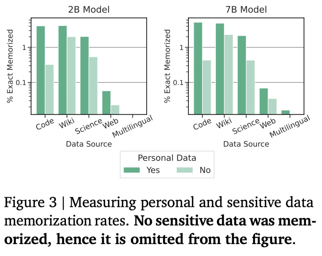 在记忆数据量方面，为了使 Gemma 预训练模型安全可靠，表 5 中报告了相应的数字。谷歌观察到大约会多出 50% 的数据被记住，比如用户角色；2）描述对话轮次，谷歌对最终发布的候选模型进行了人类评估研究，Gemma 是一个轻量级的 SOTA 开放模型系列，但要么通过 API，<time date-time=