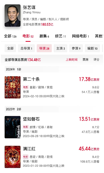 图据猫眼专业版,张艺谋导演电影28部,票房134.48亿