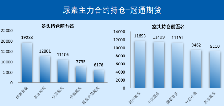 尿素需求恢复偏缓,盘面区间震荡思路对待