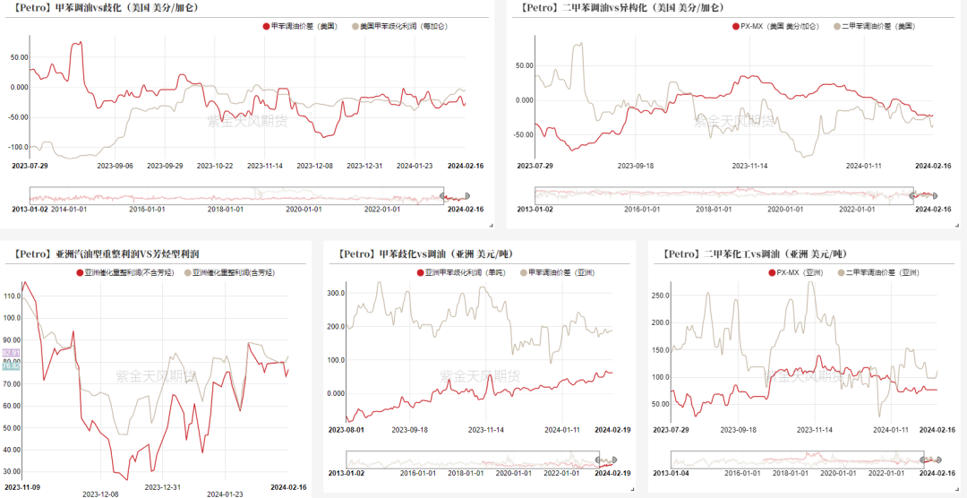 数据来源：WIND，紫金天风期货研究所