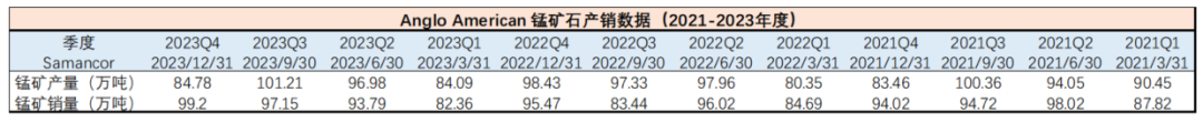 数据来源：矿山季报，紫金天风期货研究所