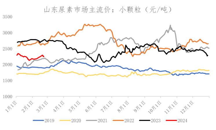 尿素需求恢复偏缓,盘面区间震荡思路对待