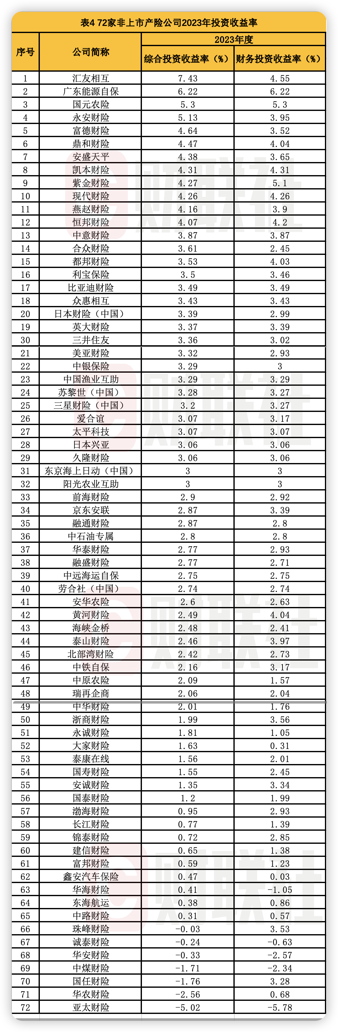 28万亿险资最新投资成绩出炉 泰康人寿领衔非上市人身险 亚太财险等8