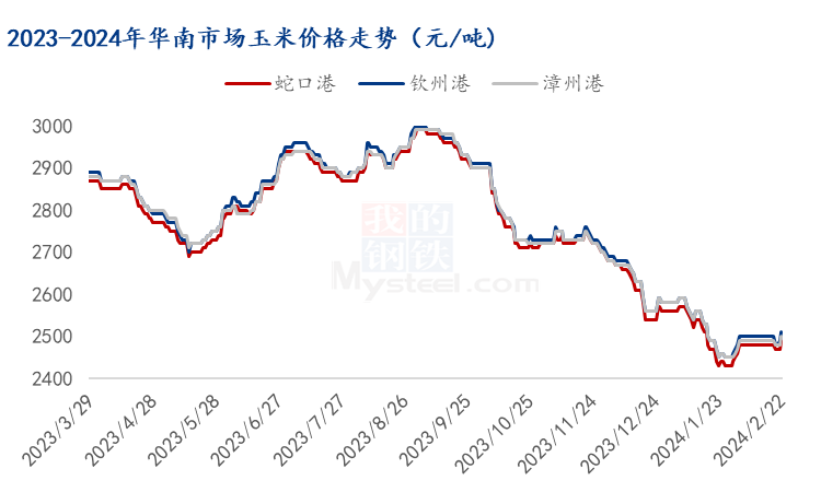Mysteel解读:节后华南市场玉米价格先跌后涨