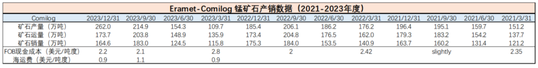 数据来源：矿山季报，紫金天风期货研究所