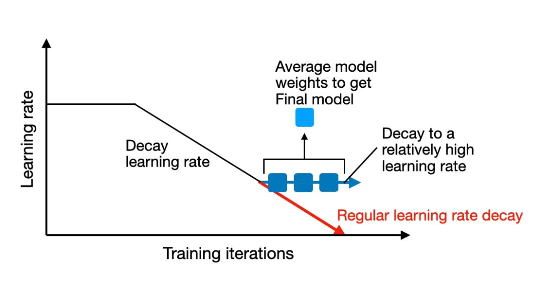 随机权重平均（SWA）是在训练周期快结束时对模型的权重进行平均。并能让我们更好地理解训练数据的组成结构对分布外性能的影响。</p><p cms-style=