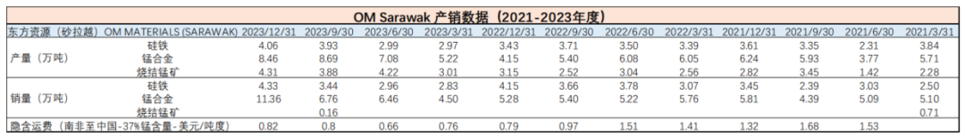 数据来源：矿山季报，紫金天风期货研究所