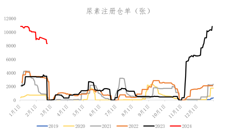 尿素需求恢复偏缓,盘面区间震荡思路对待