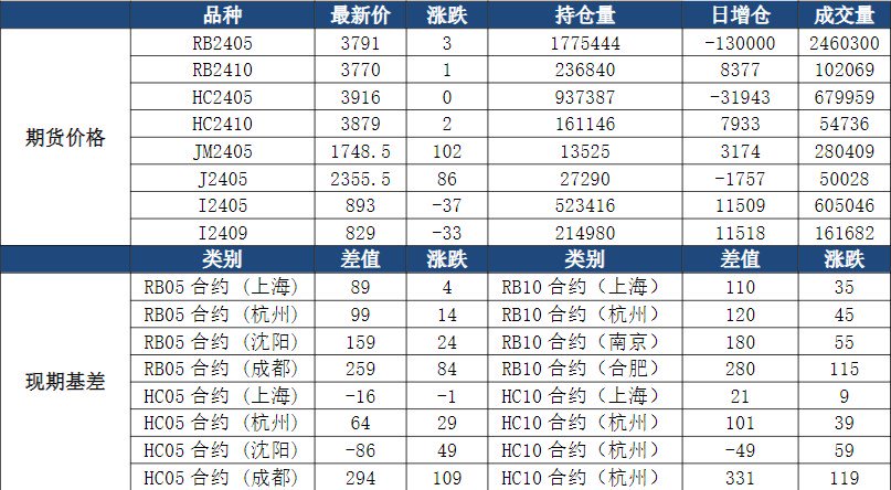 关联品种螺纹钢铁矿石焦煤焦炭所属公司：恒泰期货