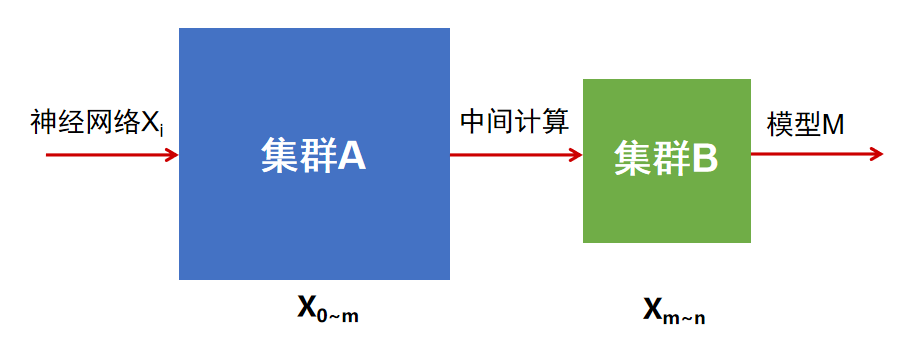 智算异构混合并行训练技术助力超大规模模型发展