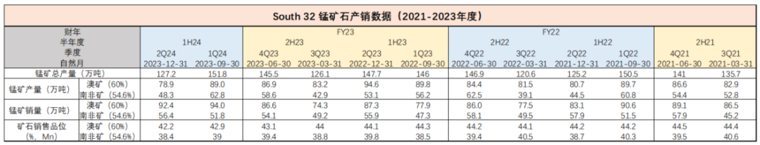数据来源：矿山季报，紫金天风期货研究所