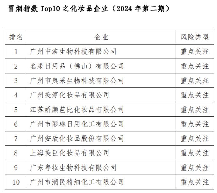 冒烟指数top10之化妆品企业(2024年第二期)发布|化
