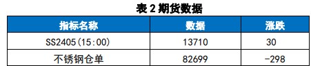 关联品种不锈钢所属公司:国贸期货