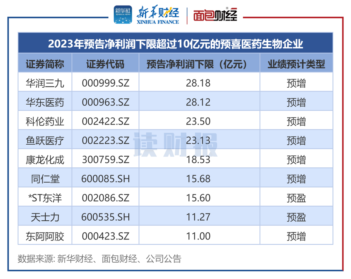 图2：预告2023年净利润下限超过10亿元的医药生物企业