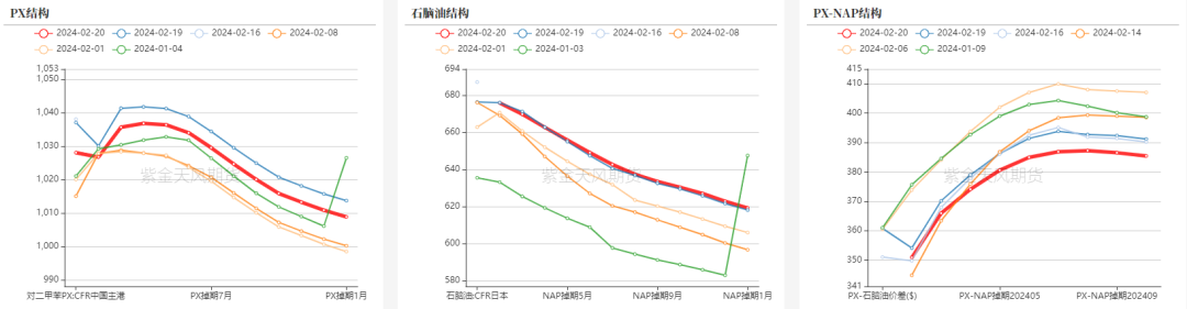 数据来源：郑商所，大商所，新交所，紫金天风期货研究所