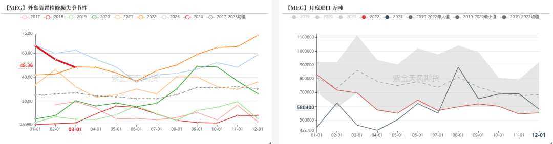 数据来源：海关总署，紫金天风期货研究所