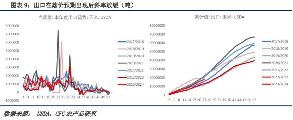 玉米市场仍然偏弱 现货有向下测试基础