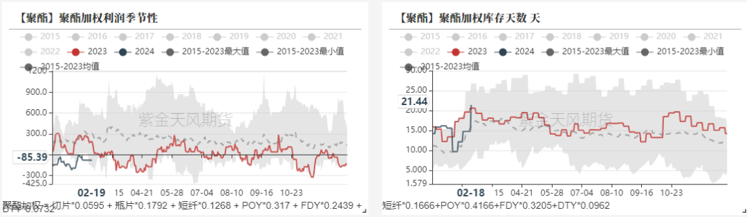数据来源：CCF，紫金天风期货研究所