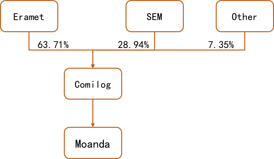 数据来源：矿山季报，紫金天风期货研究所