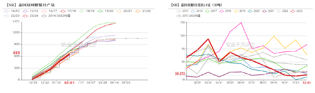 数据来源：泰国海关，紫金天风期货