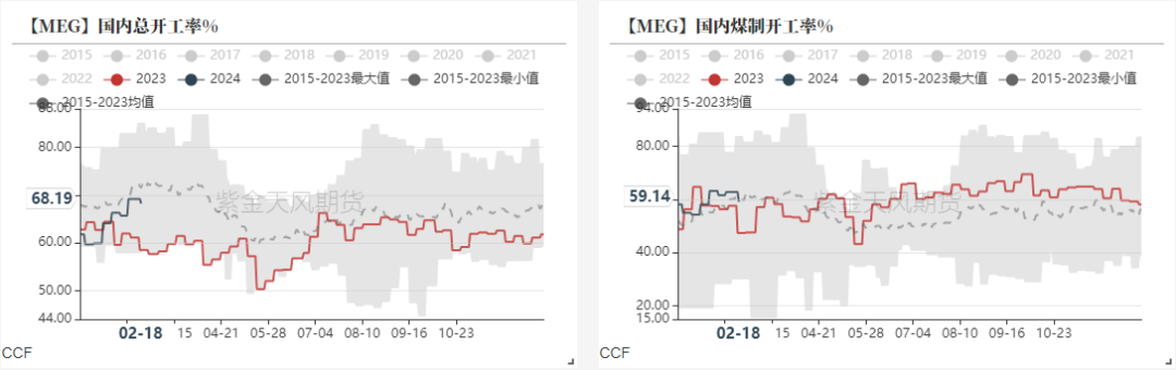 数据来源：CCF，紫金天风期货研究所