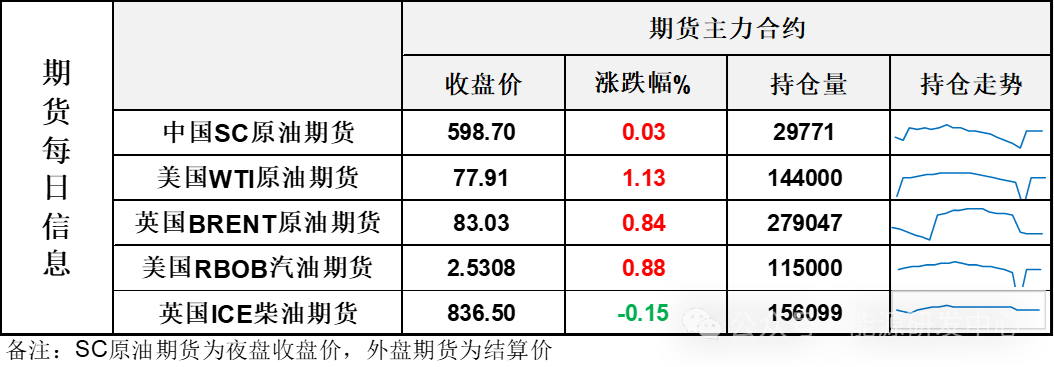 油价逆转盘中颓势收涨,美国天然气大涨刺激市场神经