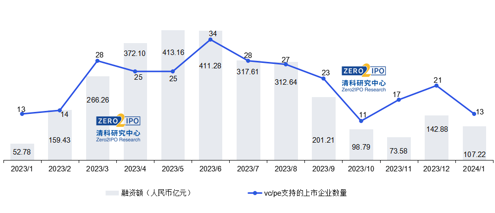 图3 VC/PE支持的IPO渗透情况走势