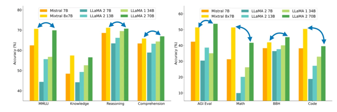 Mixtral 8x7B 能在许多基准上比肩甚至超越大得多的 Llama 2 70B 模型