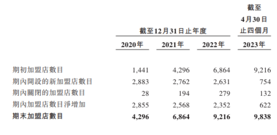 图源：锅圈招股书